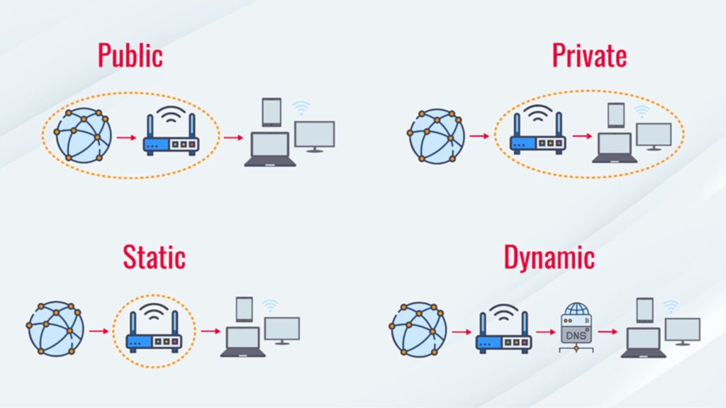 Different Types of IP Addresses