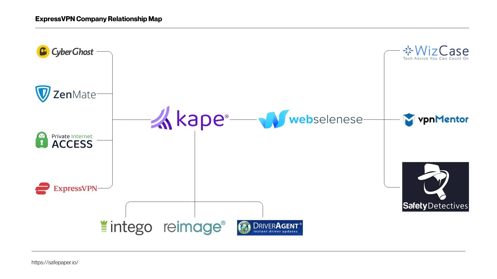 ExpressVPN Company Relationship Map