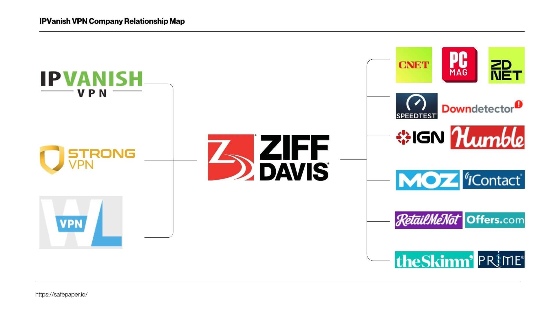 IPVanish VPN Company Relationship Map