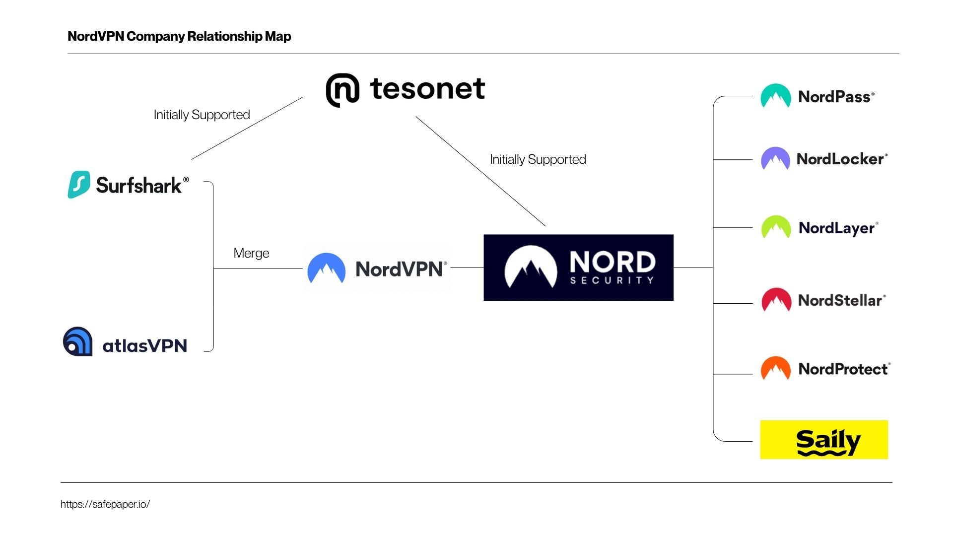 NordVPN Company Relationship Map