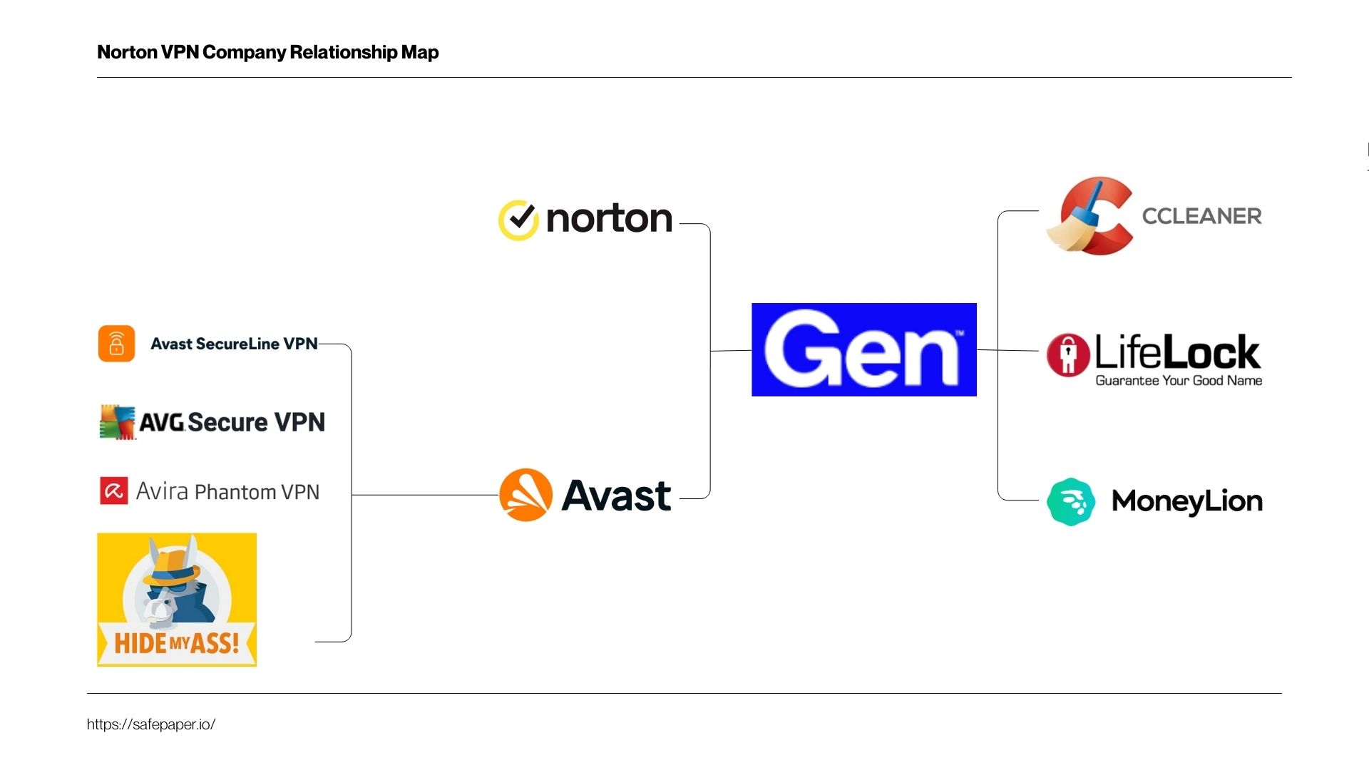 Norton VPN Company Relationship Map