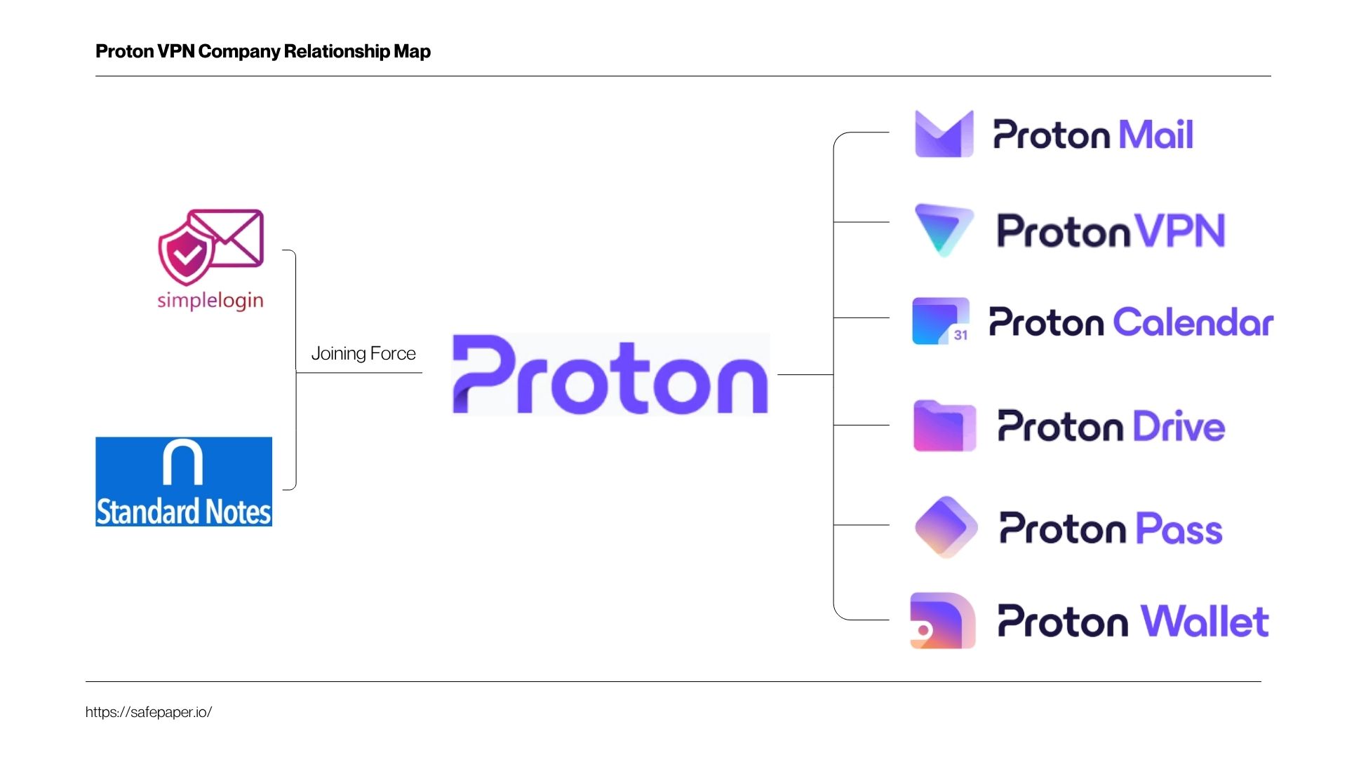 Proton VPN Company Relationship Map