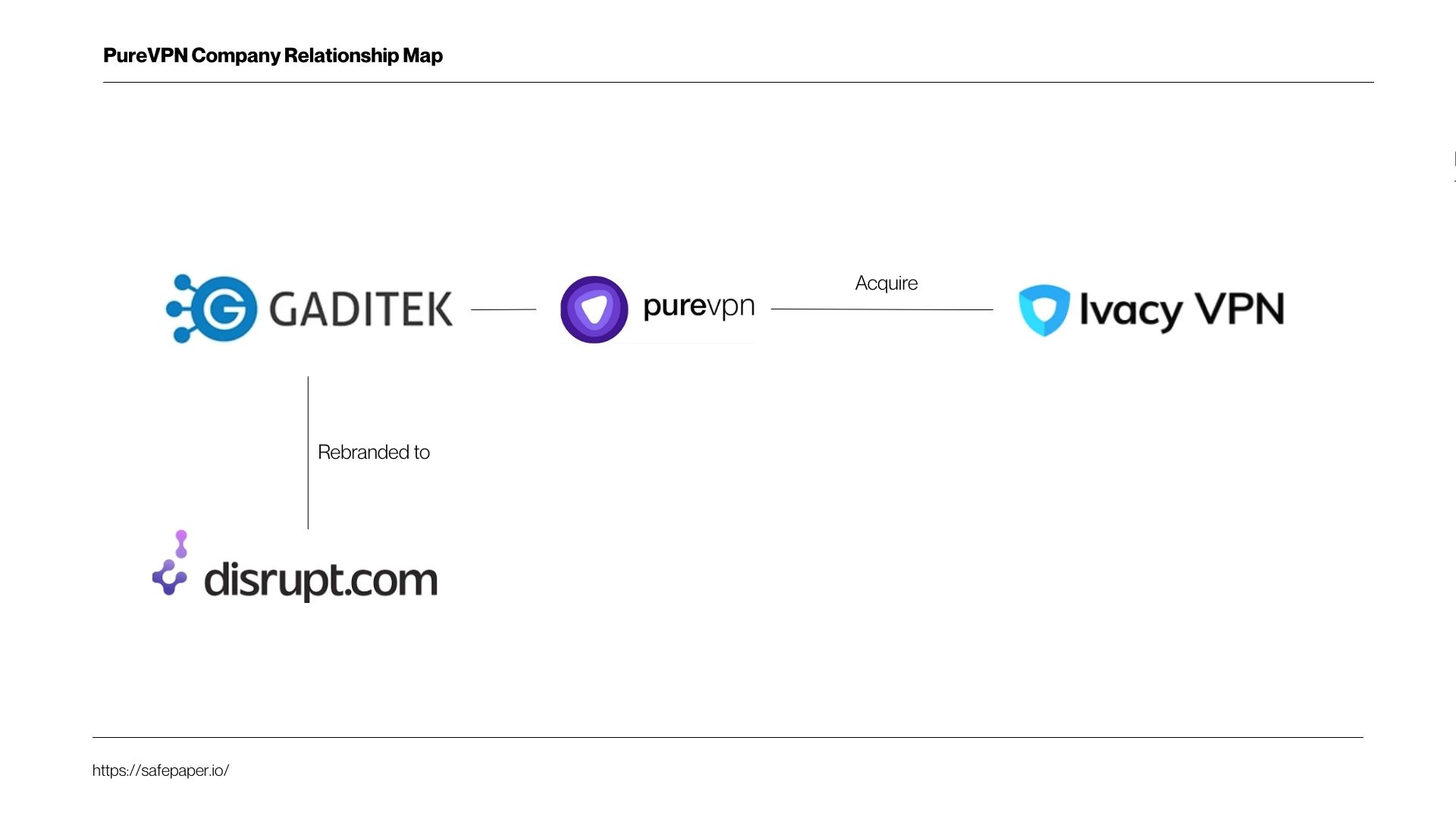 PureVPN Company Relationship Map