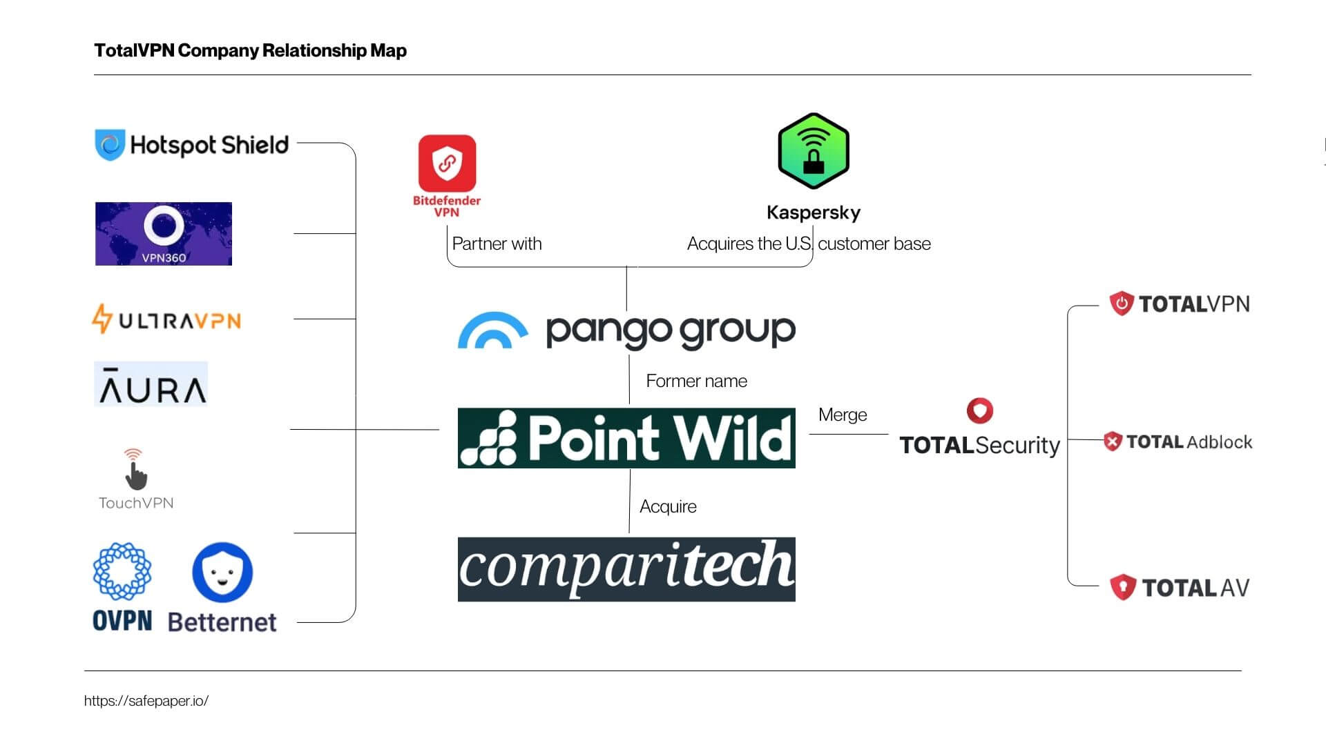 TotalVPN Company Relationship Map