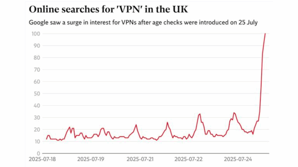online searches for vpn in the uk, online safety act