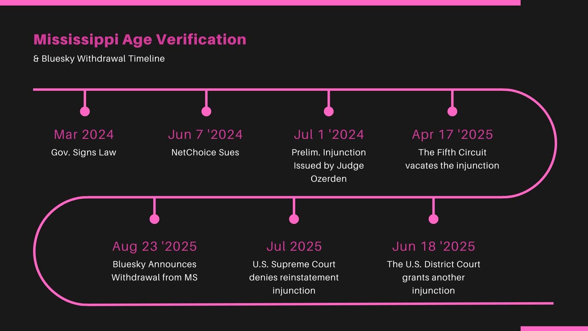 Timeline of Mississippi Age Verification Law