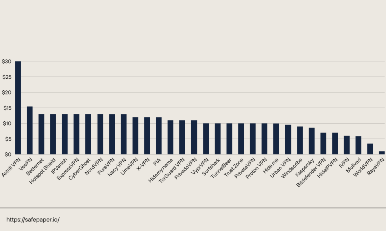 Cheap Monthly VPNs Bar Chart
