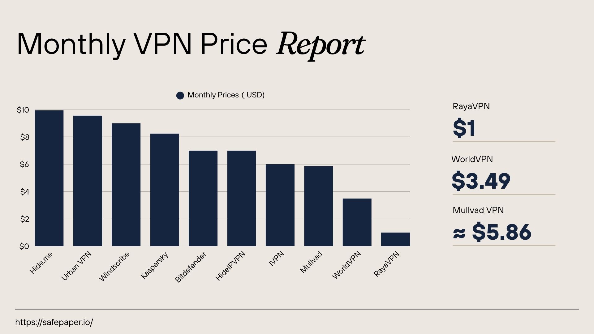 Cheapest Monthly VPNs