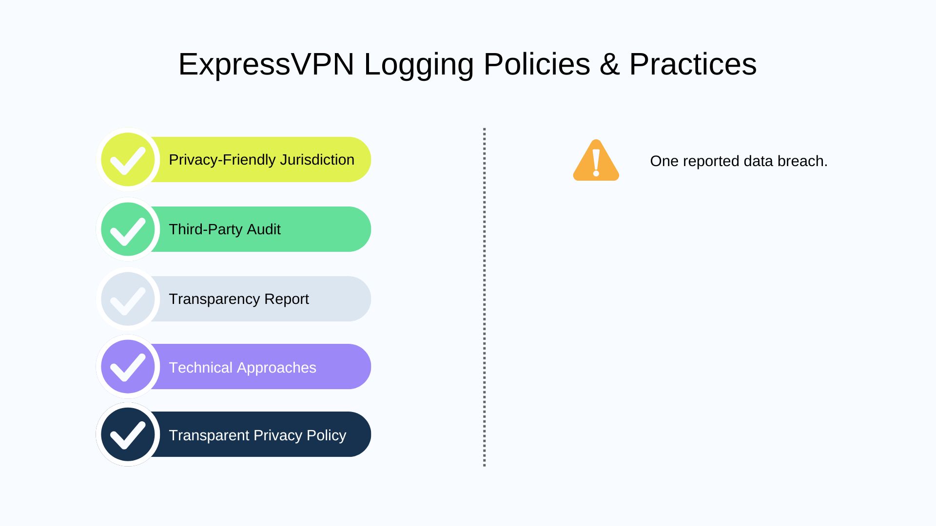 ExpressVPN No Logs Policies & Practices Report