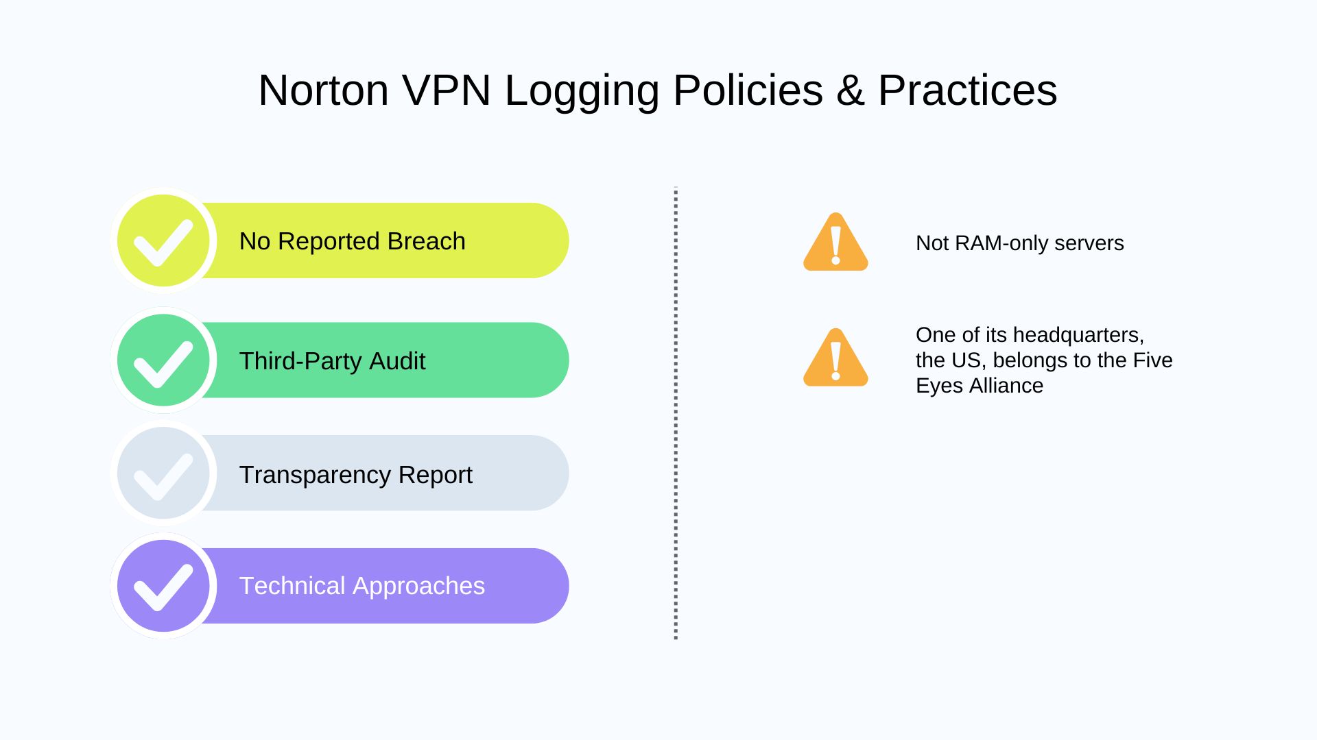 Norton VPN No Logs Policies & Practices Report