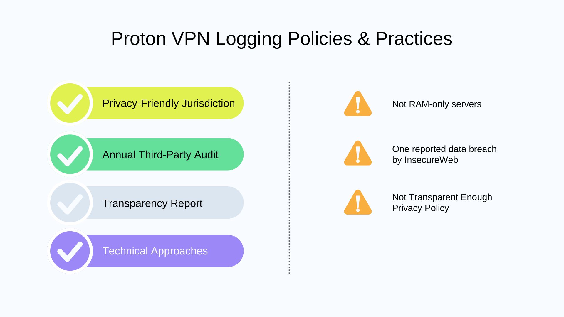 Proton VPN Logging Policies & Practices Report