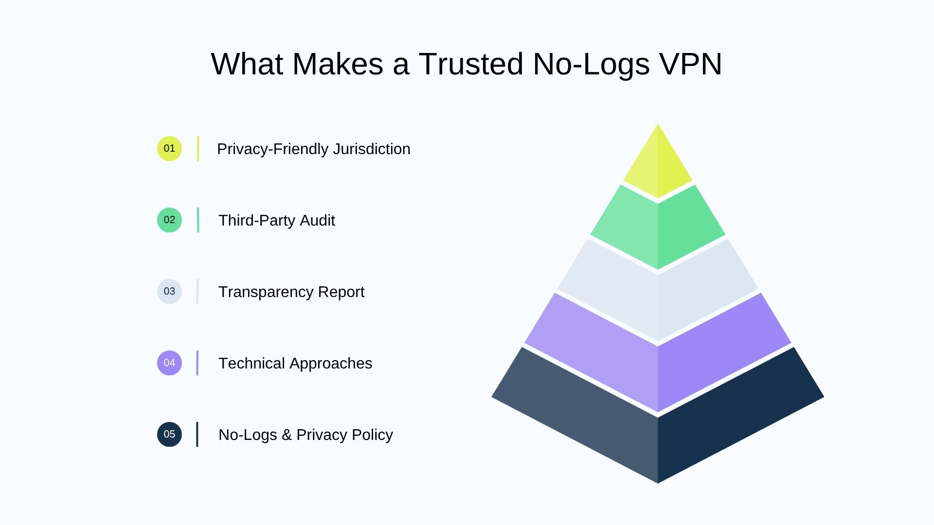 What Makes A Trusted No-Logs VPN