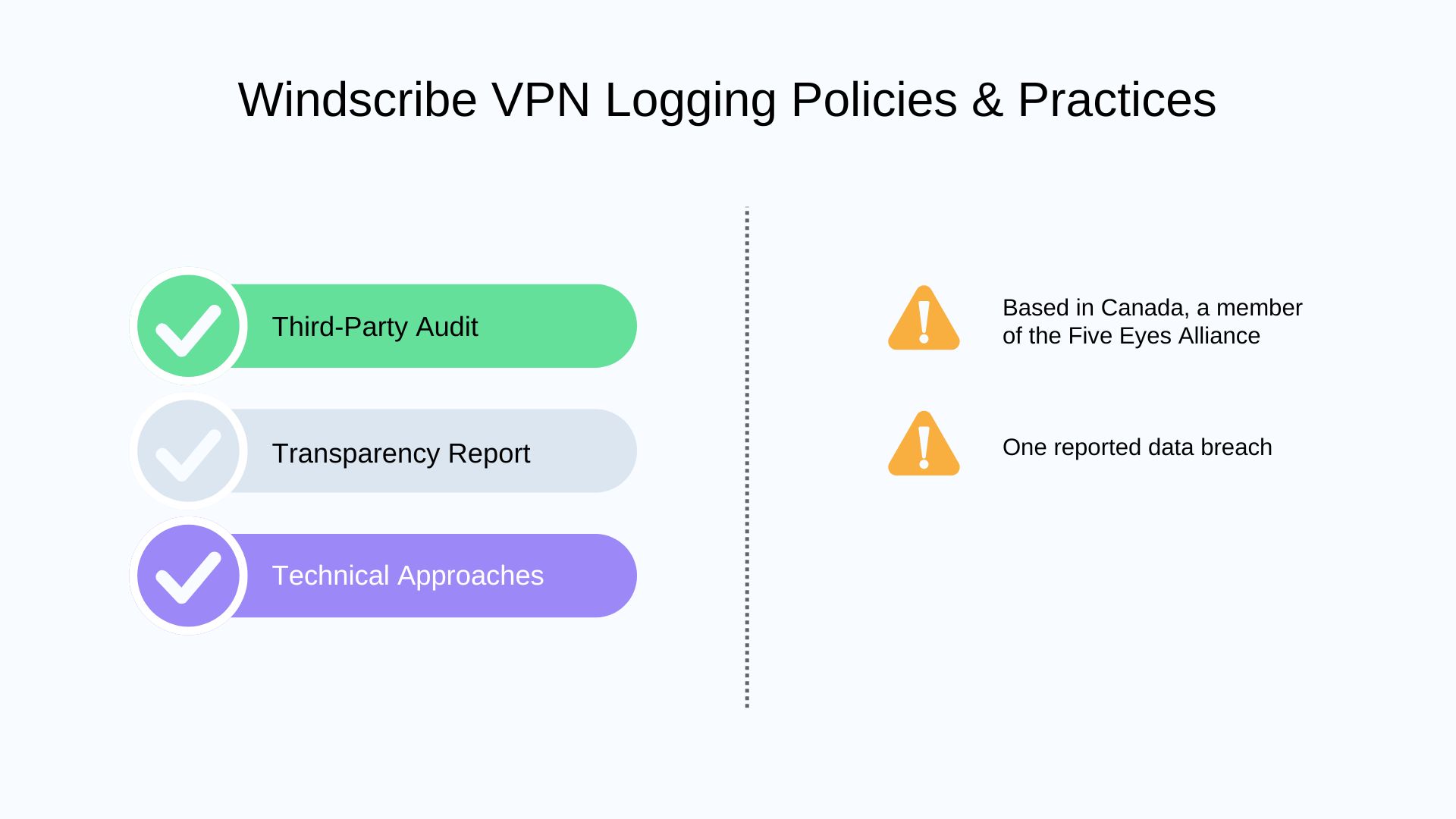 Windscribe No Logs Policies & Practices Report