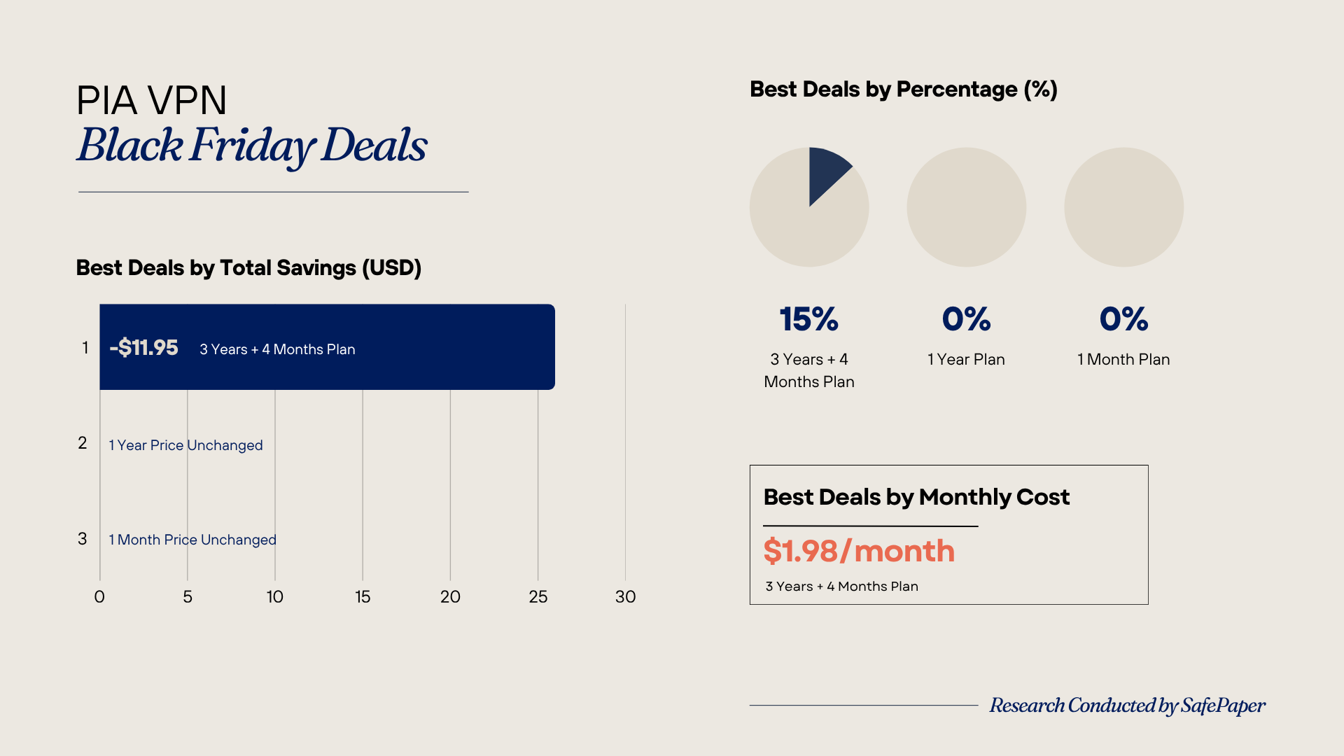 PIA VPN Black Friday Deals