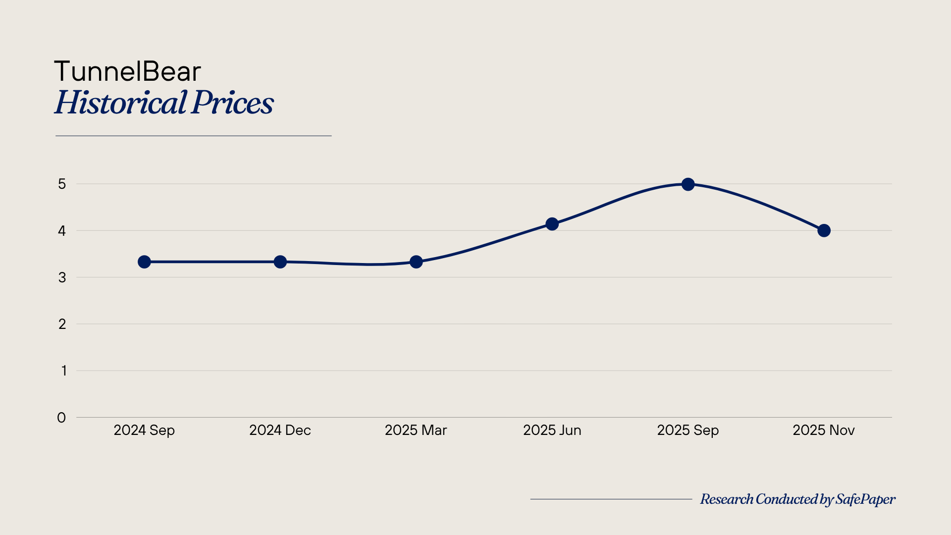 TunnelBear Fake Black Friday Sales